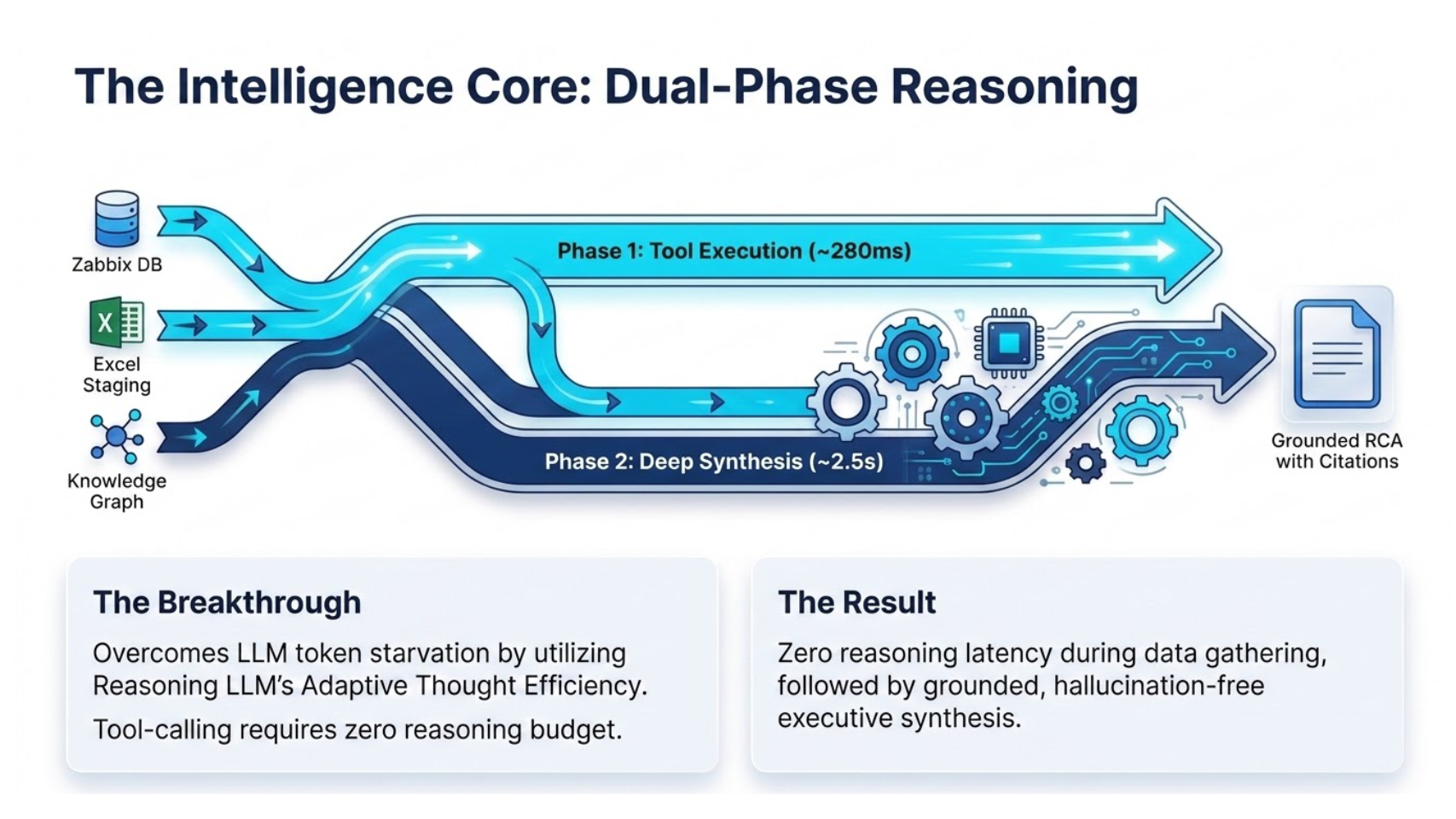 Dual-Phase Reasoning Core