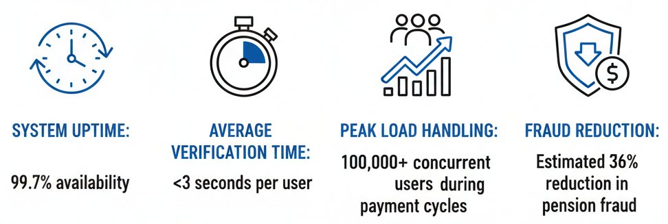 Pensioner Verification Performance