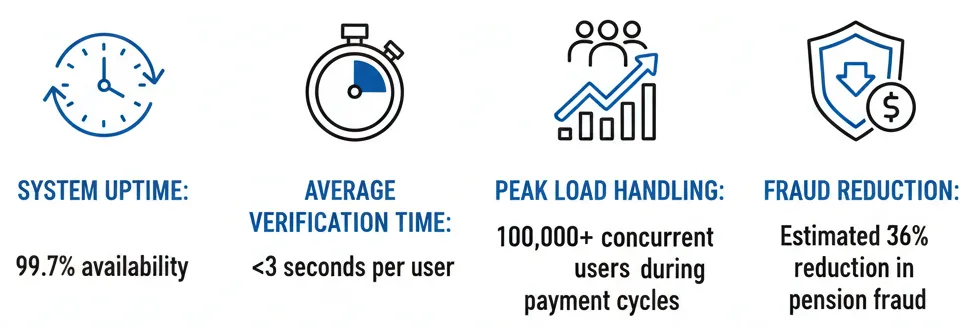 Biometric verification performance